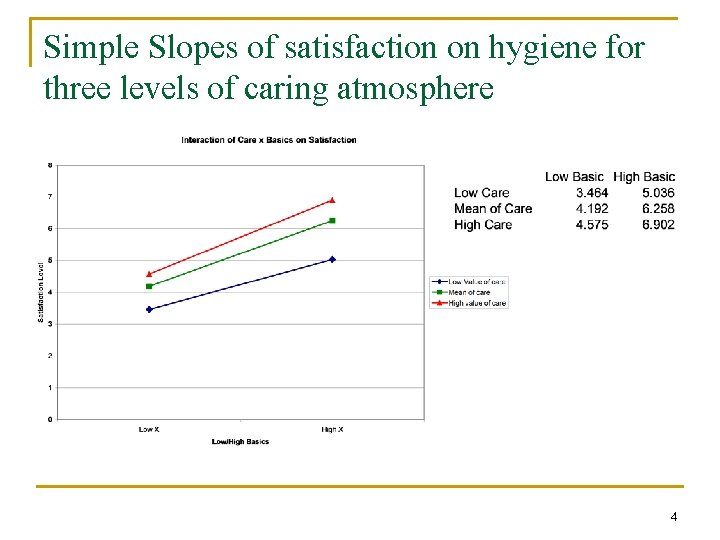Simple Slopes of satisfaction on hygiene for three levels of caring atmosphere 4 Simple Slopes of satisfaction on hygiene for three levels of caring atmosphere 4