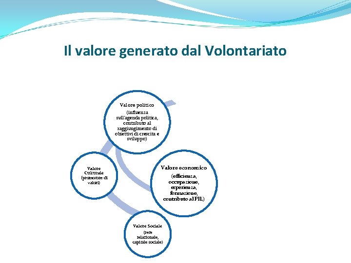 Il valore generato dal Volontariato Valore politico (influenza sull’agenda politica, contributo al raggiungimento di