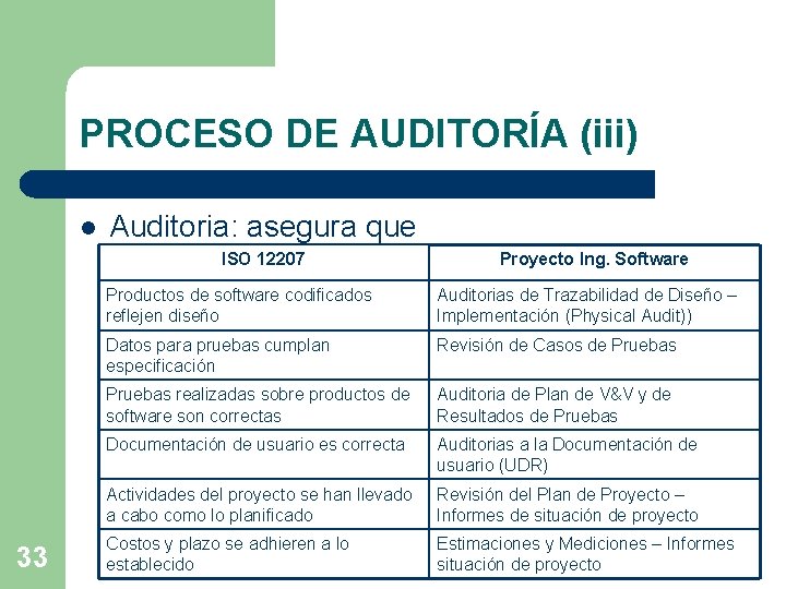 PROCESO DE AUDITORÍA (iii) l Auditoria: asegura que ISO 12207 33 Proyecto Ing. Software PROCESO DE AUDITORÍA (iii) l Auditoria: asegura que ISO 12207 33 Proyecto Ing. Software