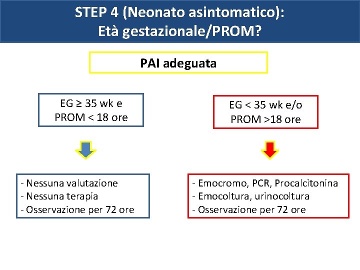 STEP 4 (Neonato asintomatico): Età gestazionale/PROM? PAI adeguata EG ≥ 35 wk e PROM