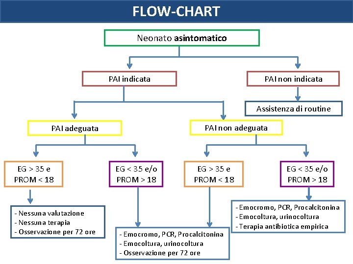 FLOW-CHART Neonato asintomatico PAI indicata PAI non indicata Assistenza di routine PAI non adeguata