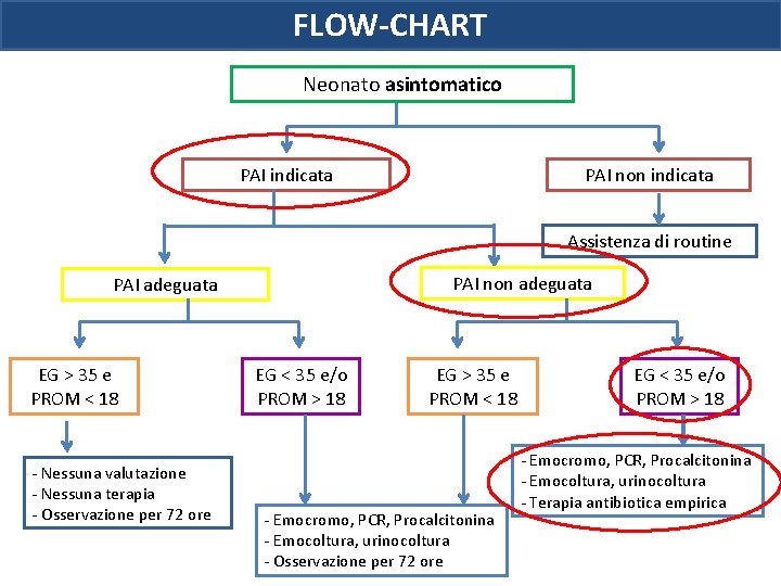 FLOW-CHART Neonato asintomatico PAI indicata PAI non indicata Assistenza di routine PAI non adeguata