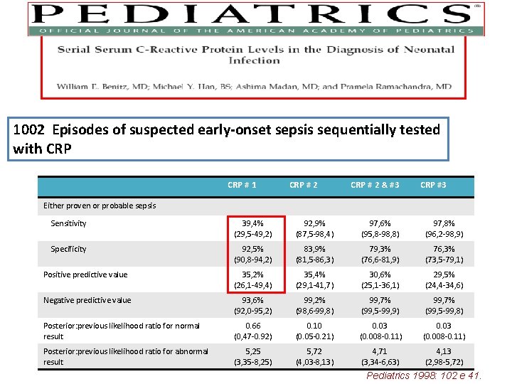 1002 Episodes of suspected early-onset sepsis sequentially tested with CRP # 1 CRP #