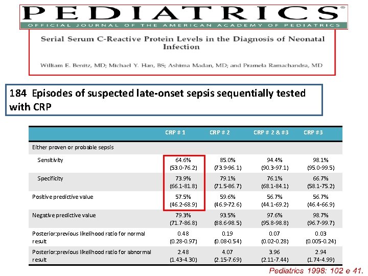184 Episodes of suspected late-onset sepsis sequentially tested with CRP # 1 CRP #