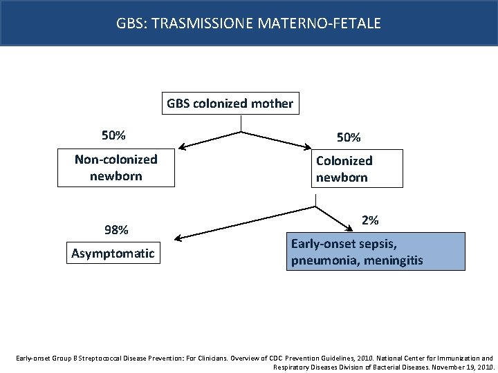 GBS: TRASMISSIONE MATERNO-FETALE GBS colonized mother 50% Non-colonized newborn 98% Asymptomatic 50% Colonized newborn
