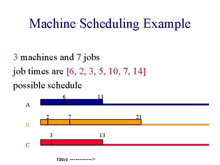 Machine Scheduling Example 3 machines and 7 jobs job times are [6, 2, 3,