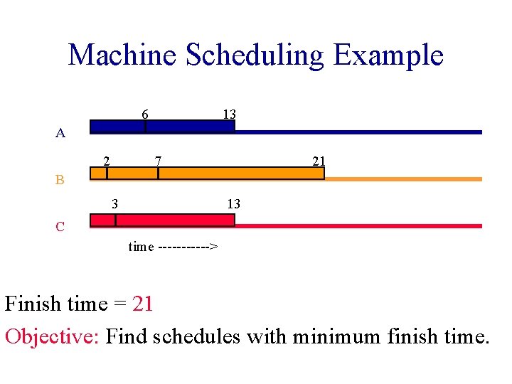 Machine Scheduling Example 6 13 A 2 7 21 B 3 13 C time