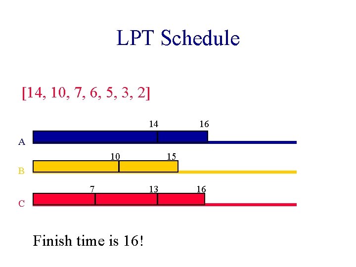 LPT Schedule [14, 10, 7, 6, 5, 3, 2] 14 16 A 10 15