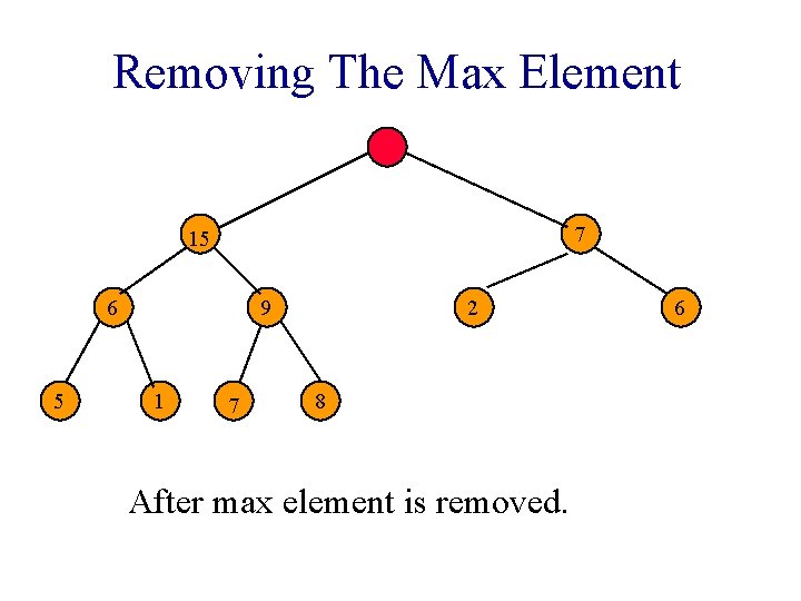 Removing The Max Element 7 15 6 5 9 1 7 2 8 After