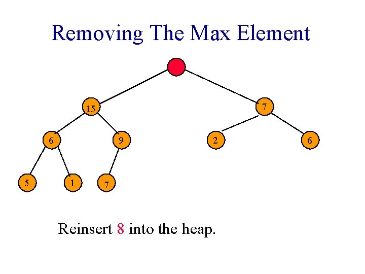 Removing The Max Element 7 15 6 5 9 1 2 7 Reinsert 8