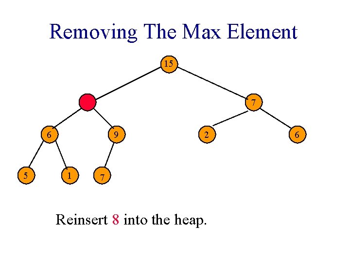 Removing The Max Element 15 7 6 5 9 1 2 7 Reinsert 8