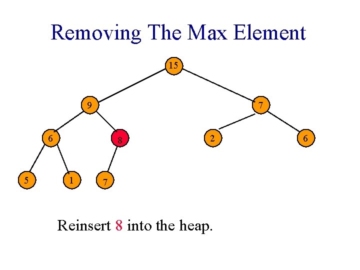 Removing The Max Element 15 9 7 6 5 8 1 2 7 Reinsert