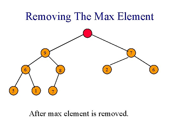 Removing The Max Element 9 7 6 5 8 1 2 7 After max