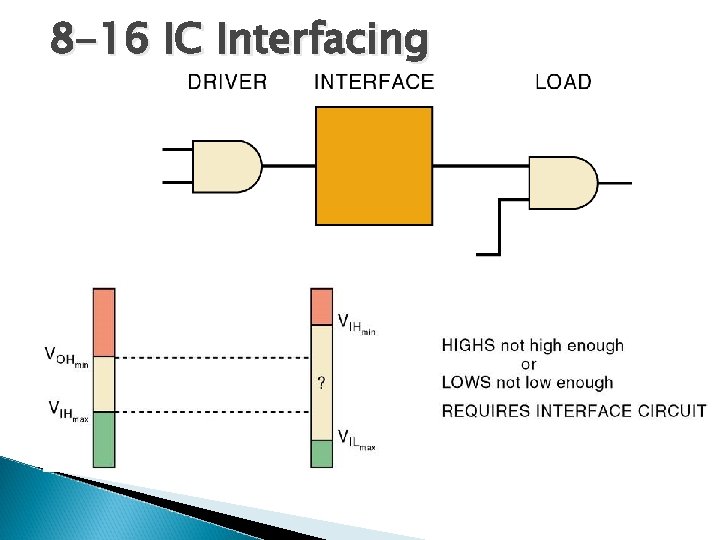 8 -16 IC Interfacing 