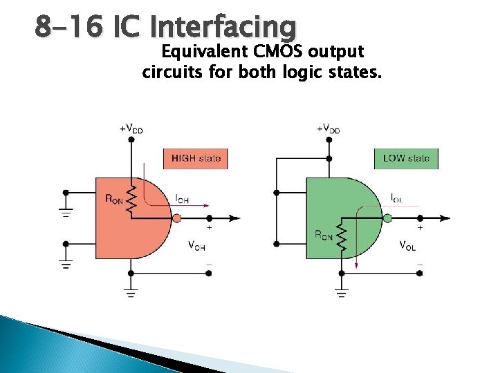 8 -16 IC Interfacing Equivalent CMOS output circuits for both logic states. 