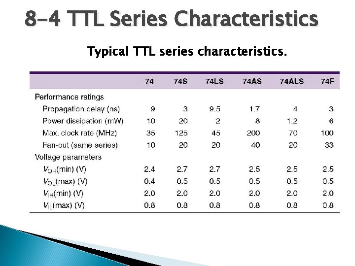 8 -4 TTL Series Characteristics Typical TTL series characteristics. 