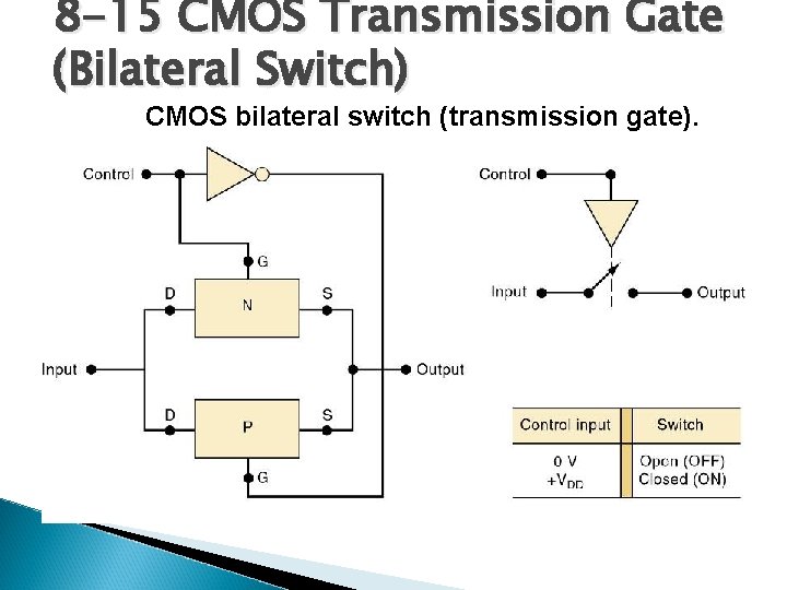 8 -15 CMOS Transmission Gate (Bilateral Switch) CMOS bilateral switch (transmission gate). 