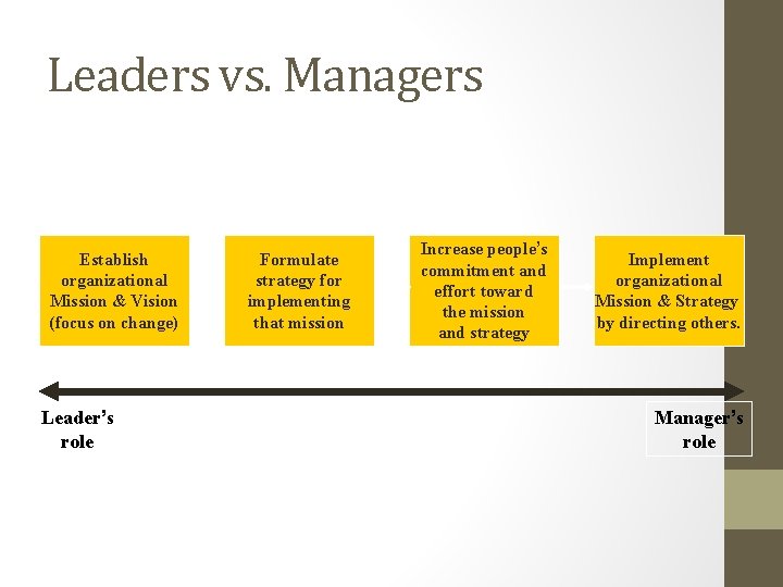 Leaders vs. Managers Establish organizational Mission & Vision (focus on change) Leader’s role Formulate