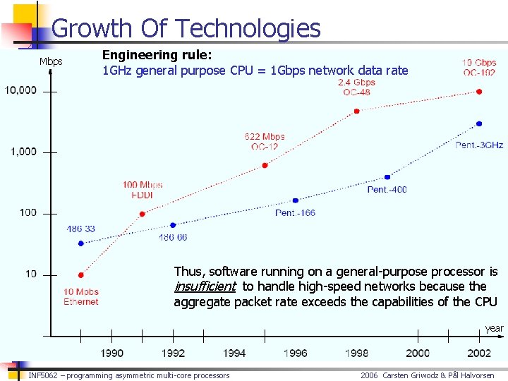 Growth Of Technologies Mbps Engineering rule: 1 GHz general purpose CPU = 1 Gbps