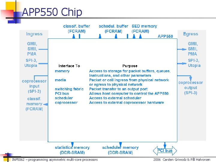 APP 550 Chip INF 5062 – programming asymmetric multi-core processors 2006 Carsten Griwodz &