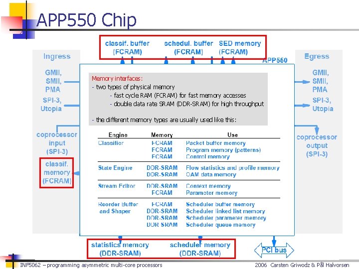 APP 550 Chip Memory interfaces: - two types of physical memory - fast cycle