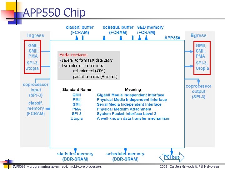 APP 550 Chip Media interfaces: - several to form fast data paths - two