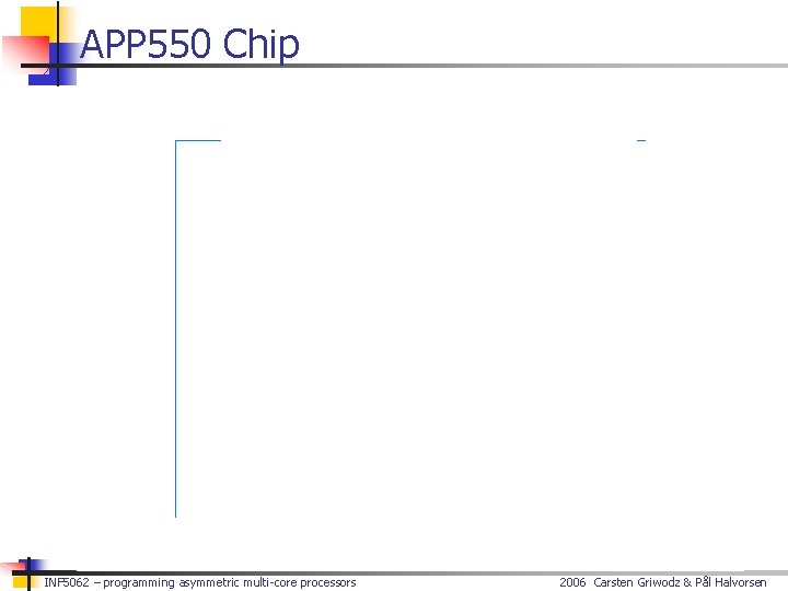 APP 550 Chip INF 5062 – programming asymmetric multi-core processors 2006 Carsten Griwodz &