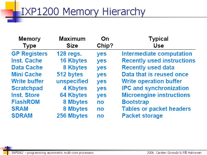 IXP 1200 Memory Hierarchy INF 5062 – programming asymmetric multi-core processors 2006 Carsten Griwodz