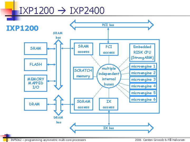 IXP 1200 IXP 2400 IXP 1200 PCI bus SRAM access SRAM FLASH SCRATCH memory