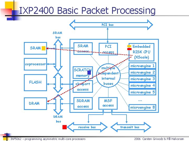 IXP 2400 Basic Packet Processing PCI bus SRAM access SRAM coprocessor SCRATCH memory FLASH