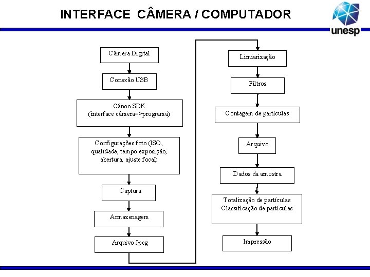 INTERFACE C MERA / COMPUTADOR Câmera Digital • O SDK (Software Development Kit) consiste