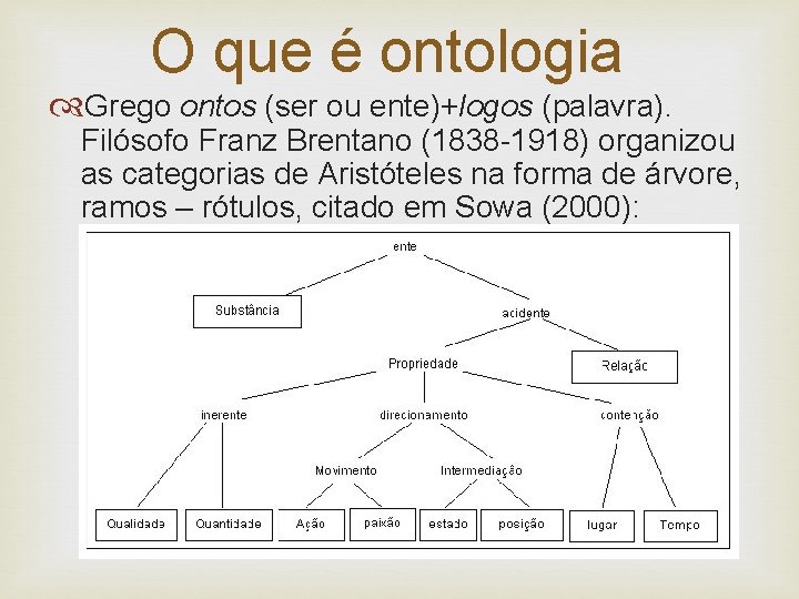 O que é ontologia Grego ontos (ser ou ente)+logos (palavra). Filósofo Franz Brentano (1838
