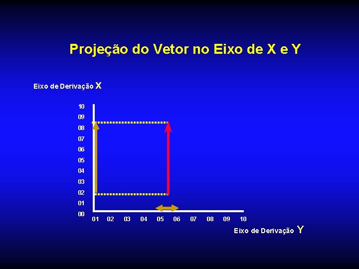 Projeção do Vetor no Eixo de X e Y Eixo de Derivação x 10
