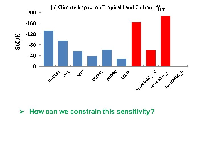 -200 g. LT (a) Climate Impact on Tropical Land Carbon, Gt. C/K -160 -120