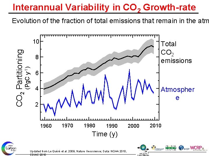 Interannual Variability in CO 2 Growth-rate Evolution of the fraction of total emissions that