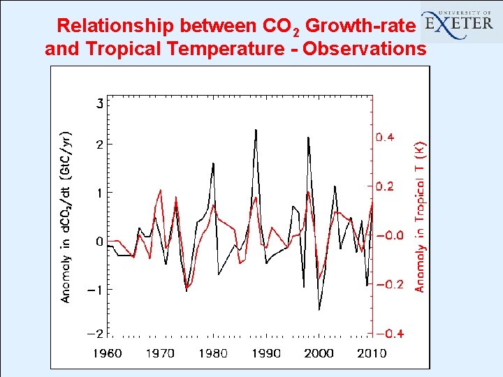 Relationship between CO 2 Growth-rate and Tropical Temperature - Observations 