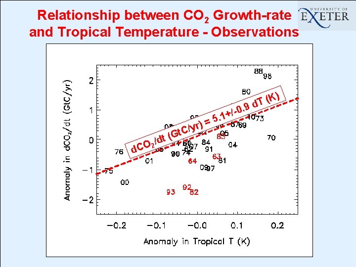 Relationship between CO 2 Growth-rate and Tropical Temperature - Observations d. C t d