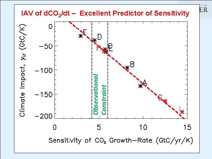 Observational Constraint IAV of d. CO 2/dt – Excellent Predictor of Sensitivity 