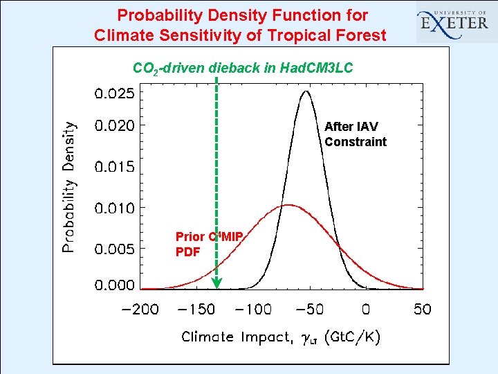 Probability Density Function for Climate Sensitivity of Tropical Forest CO 2 -driven dieback in