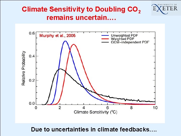 Climate Sensitivity to Doubling CO 2 remains uncertain…. Murphy et al. , 2005 Due