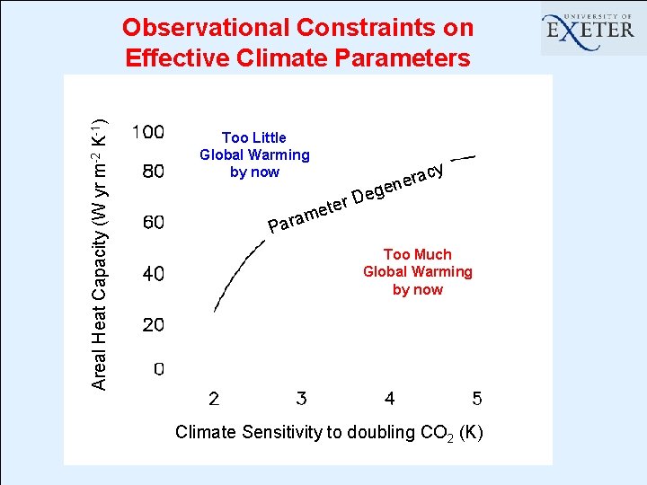 Areal Heat Capacity (W yr m-2 K-1) Observational Constraints on Effective Climate Parameters Too