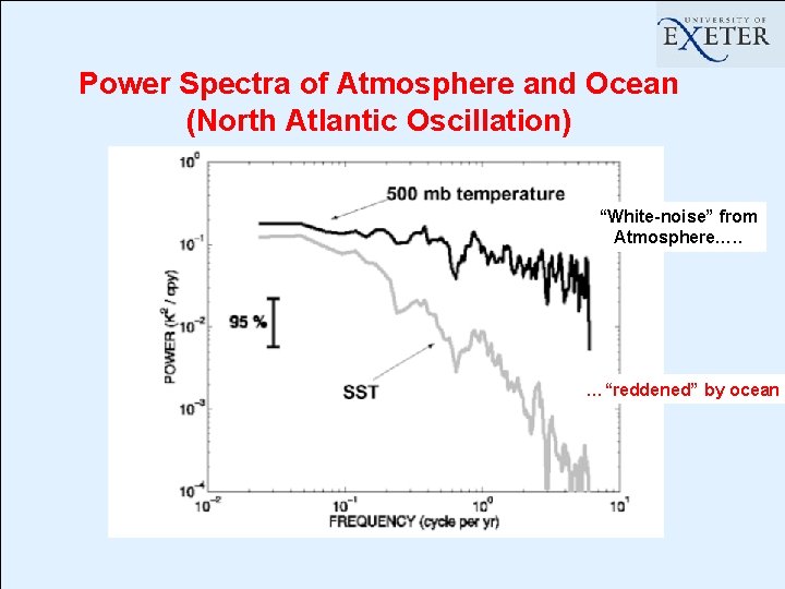 Power Spectra of Atmosphere and Ocean (North Atlantic Oscillation) “White-noise” from Atmosphere…. . …“reddened”