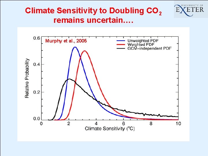 Climate Sensitivity to Doubling CO 2 remains uncertain…. Murphy et al. , 2005 