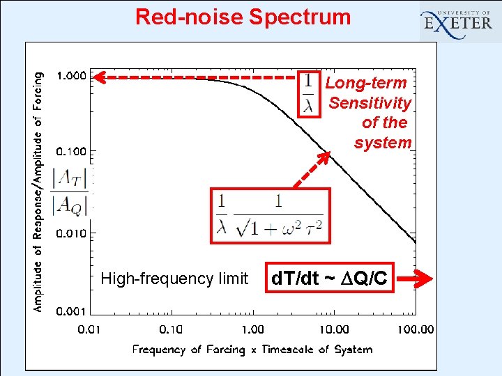 Red-noise Spectrum Long-term Sensitivity of the system High-frequency limit d. T/dt ~ DQ/C 