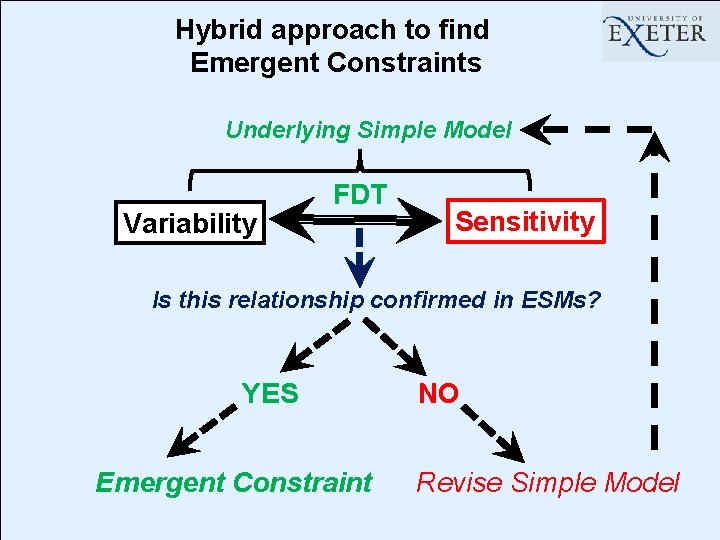 Hybrid approach to find Emergent Constraints Underlying Simple Model Variability FDT Sensitivity Is this
