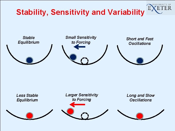 Stability, Sensitivity and Variability Stable Equilibrium Less Stable Equilibrium Small Sensitivity to Forcing Short