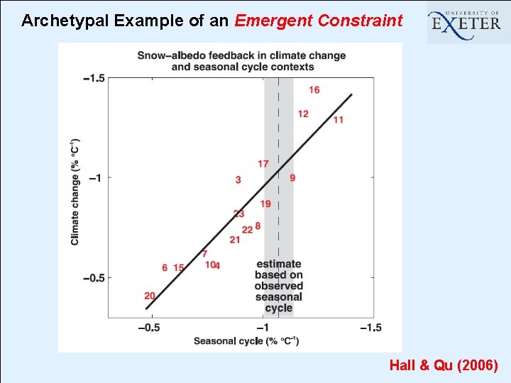 Archetypal Example of an Emergent Constraint Hall & Qu (2006) 