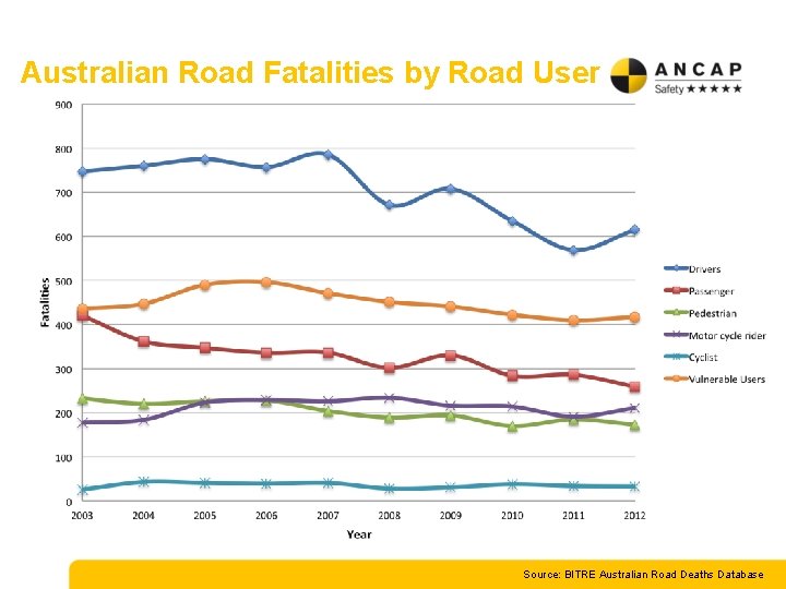 Australian Road Fatalities by Road User Source: BITRE Australian Road Deaths Database 
