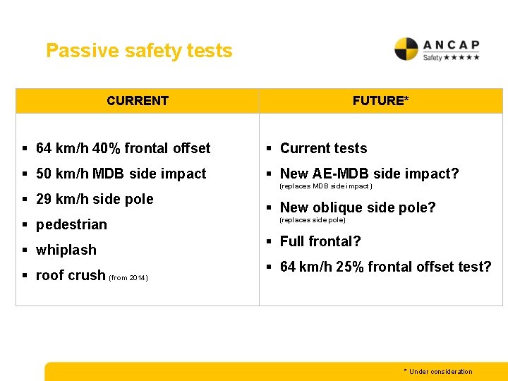 Passive safety tests CURRENT FUTURE* § 64 km/h 40% frontal offset § Current tests