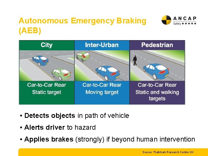 Autonomous Emergency Braking (AEB) • Detects objects in path of vehicle • Alerts driver